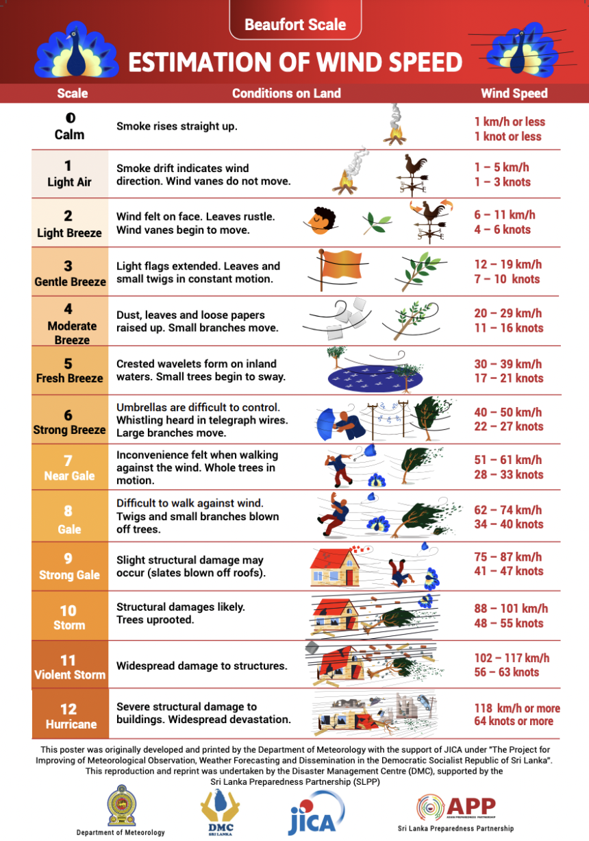 Beaufort Scale on Conditions on Land - Asian Preparedness Partnership (APP)