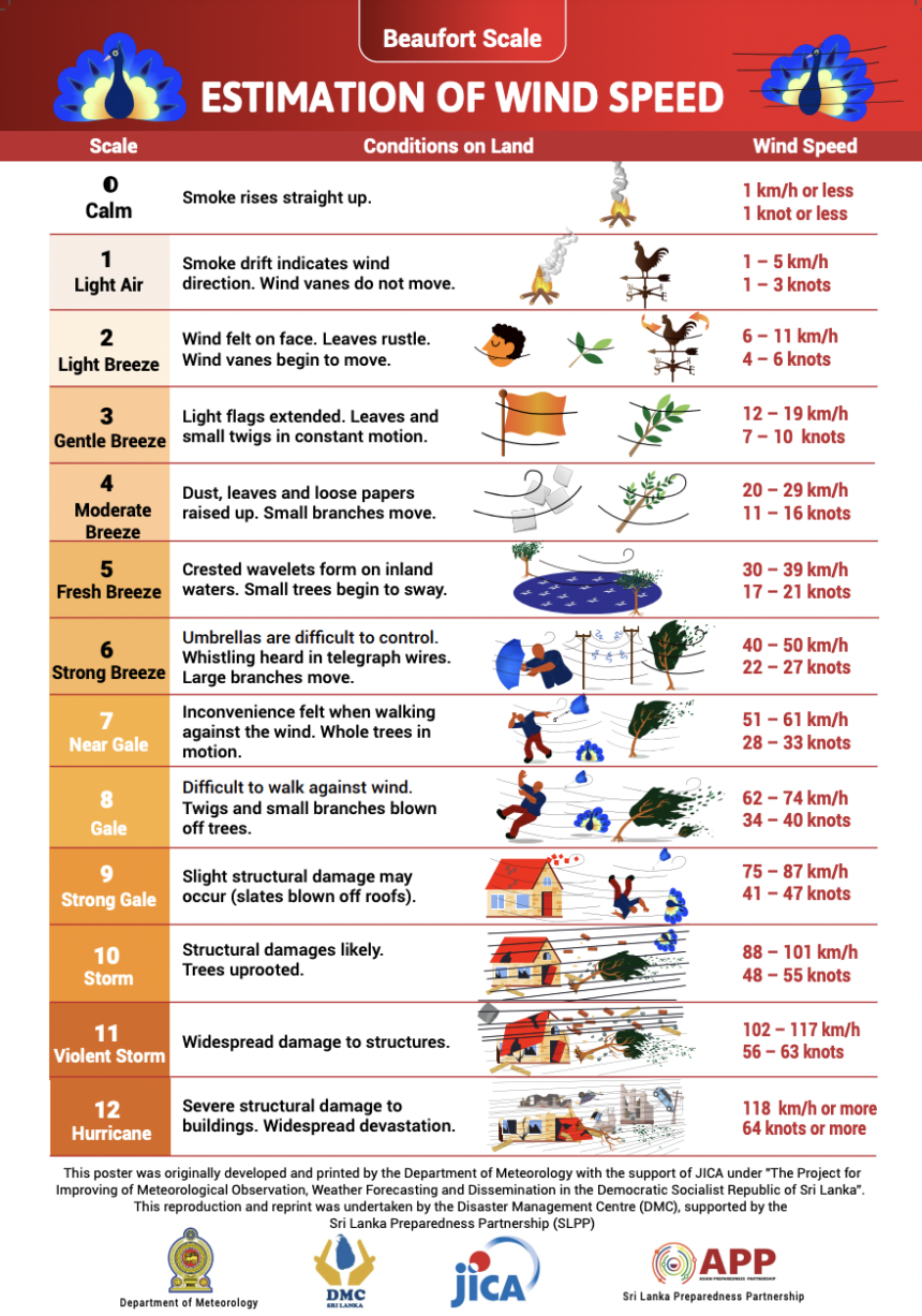 Beaufort Scale On Conditions On Land Asian Preparedness Partnership APP 